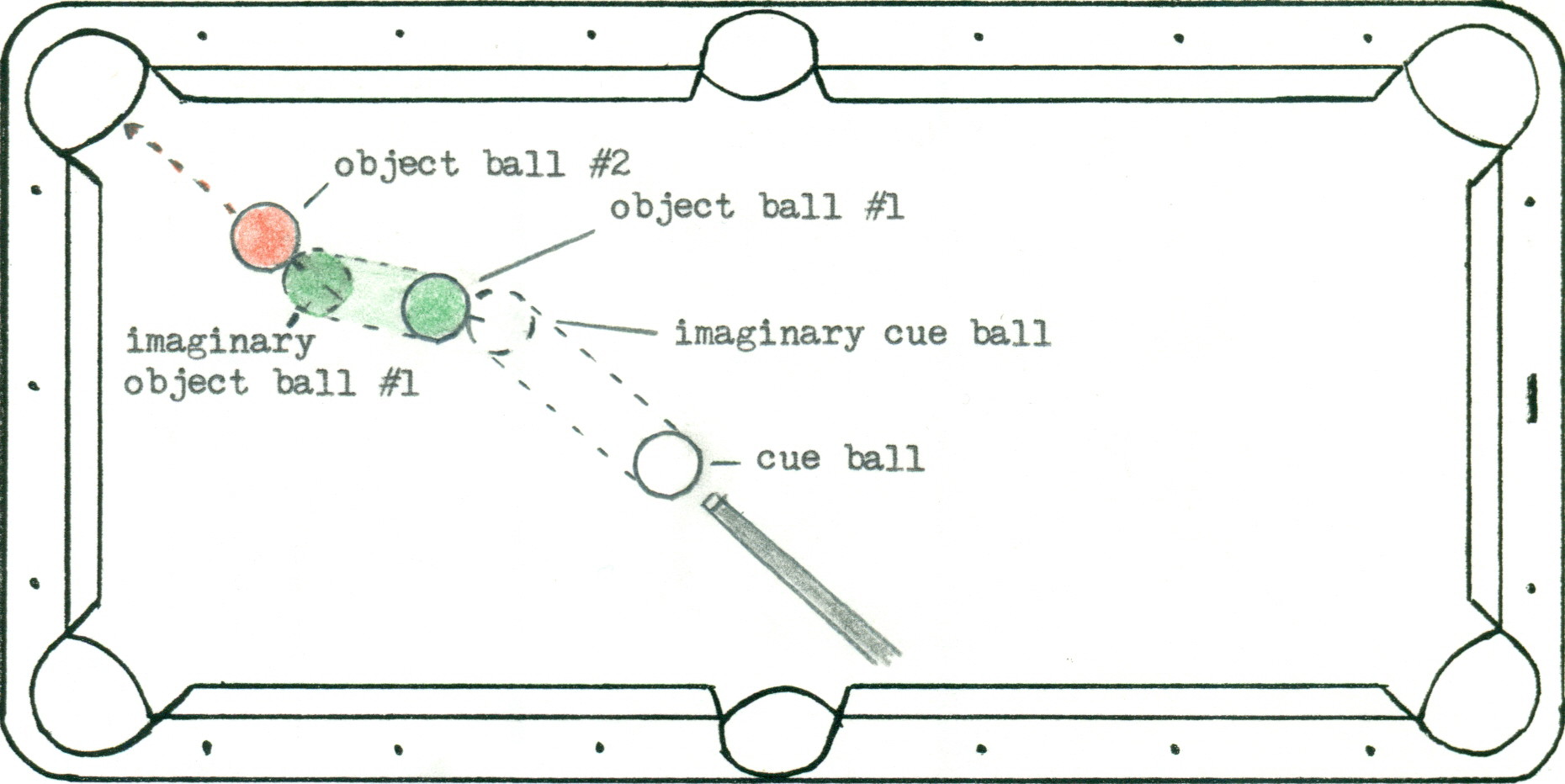 Causing the cue ball to strike object ball 1and then object ball 1